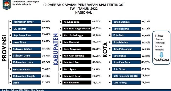 Aceh Besar Masuk dalam 10 besar daerah berkinerja terbaik penerapan SPM triwulan II tahun 2022 secara nasional. (Foto: Humas Aceh Besar)