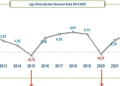 Laju Pertumbuhan Ekonomi Aceh 2012-2022. (Dok. BPS Provinsi Aceh)