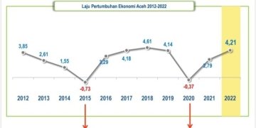 Laju Pertumbuhan Ekonomi Aceh 2012-2022. (Dok. BPS Provinsi Aceh)