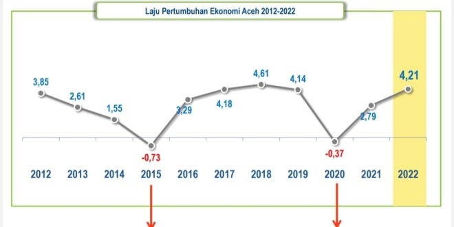Laju Pertumbuhan Ekonomi Aceh 2012-2022. (Dok. BPS Provinsi Aceh)